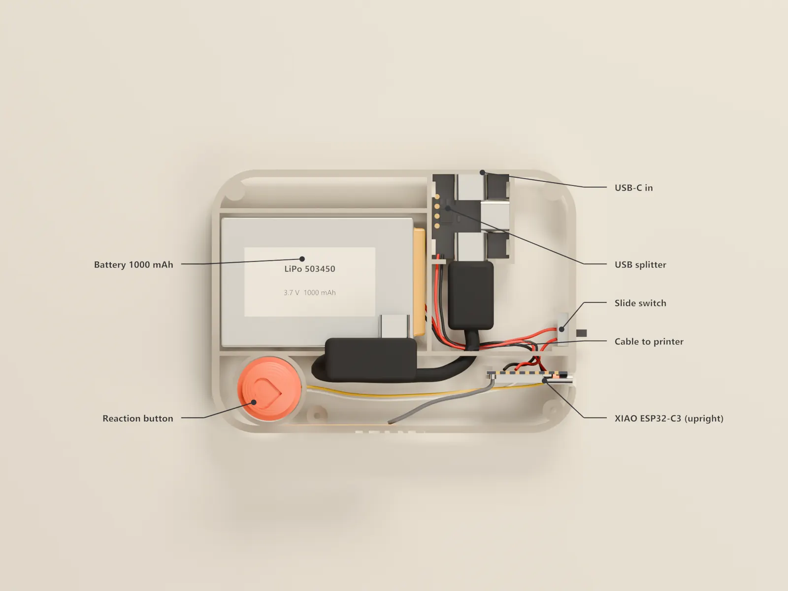 Top view inside the dock with labels: battery 1000 mAh, USB-C in, USB splitter, slide switch, cable to printer, XIAO ESP32-C3 and the reaction button.